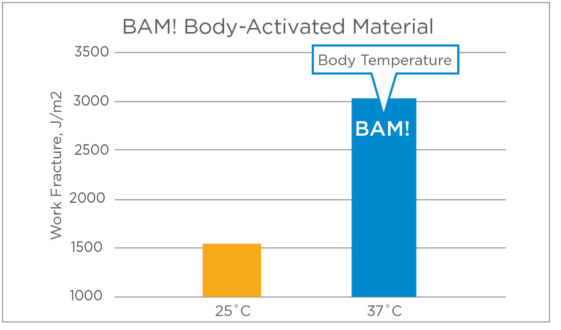 BAM Chart